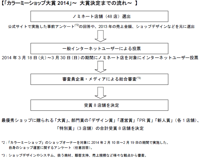 【「カラーミーショップ大賞2014」～ 大賞決定までの流れ～ 】