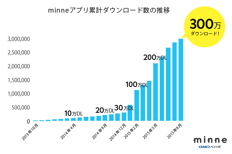 minne 300万DL突破 グラフ
