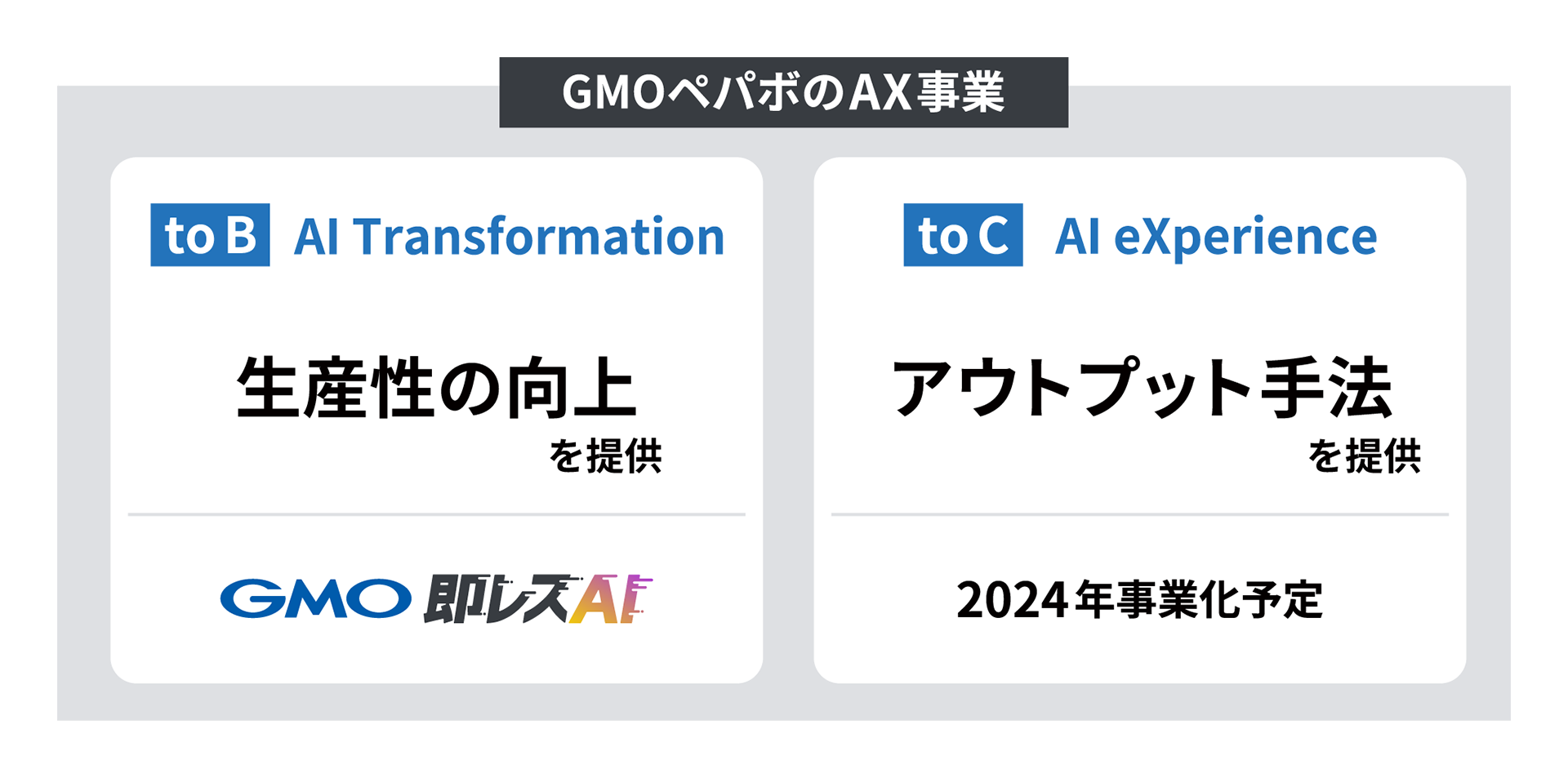 GMOペパボのAX事業について図式化した画像。toBに向けてはAI Transformation領域において生産性の向上を提供、toCに向けてはAI eXperience領域においてアウトプット手法を提供していき、この2軸でAX事業を展開していく。toB向けサービスとして今回GMO即レスAIを提供開始、toC向けについては2024年事業化予定。