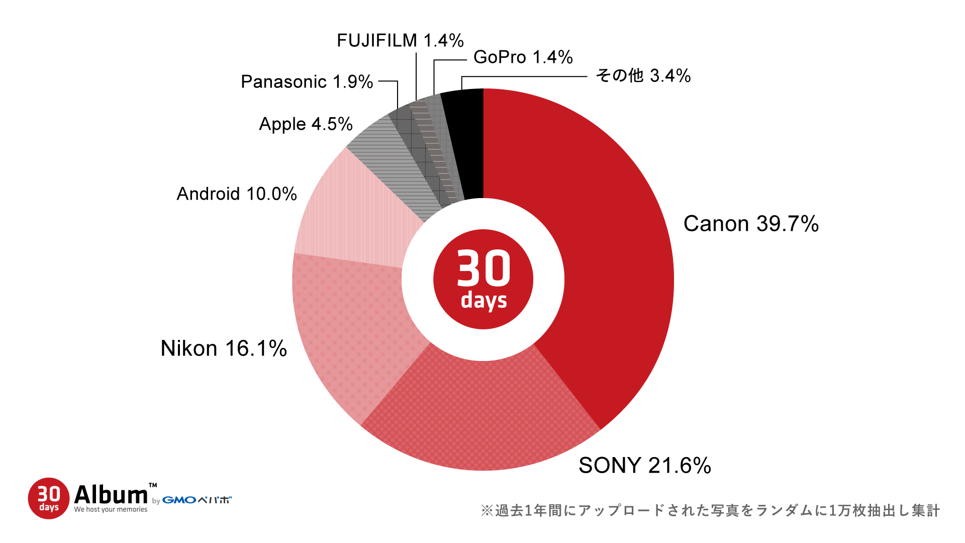 円グラフで利用カメラの比率が示されています。Canon：39.7%、SONY：21.6%、Nikon：16.1%、Android：10.0%、Apple：4.5%、Panasonic：1.9%、FUJIFILM：1.4%、GoPro：1.4%、その他：3.4%。過去1年間にアップロードされた写真をランダムに1万枚抽出し集計。