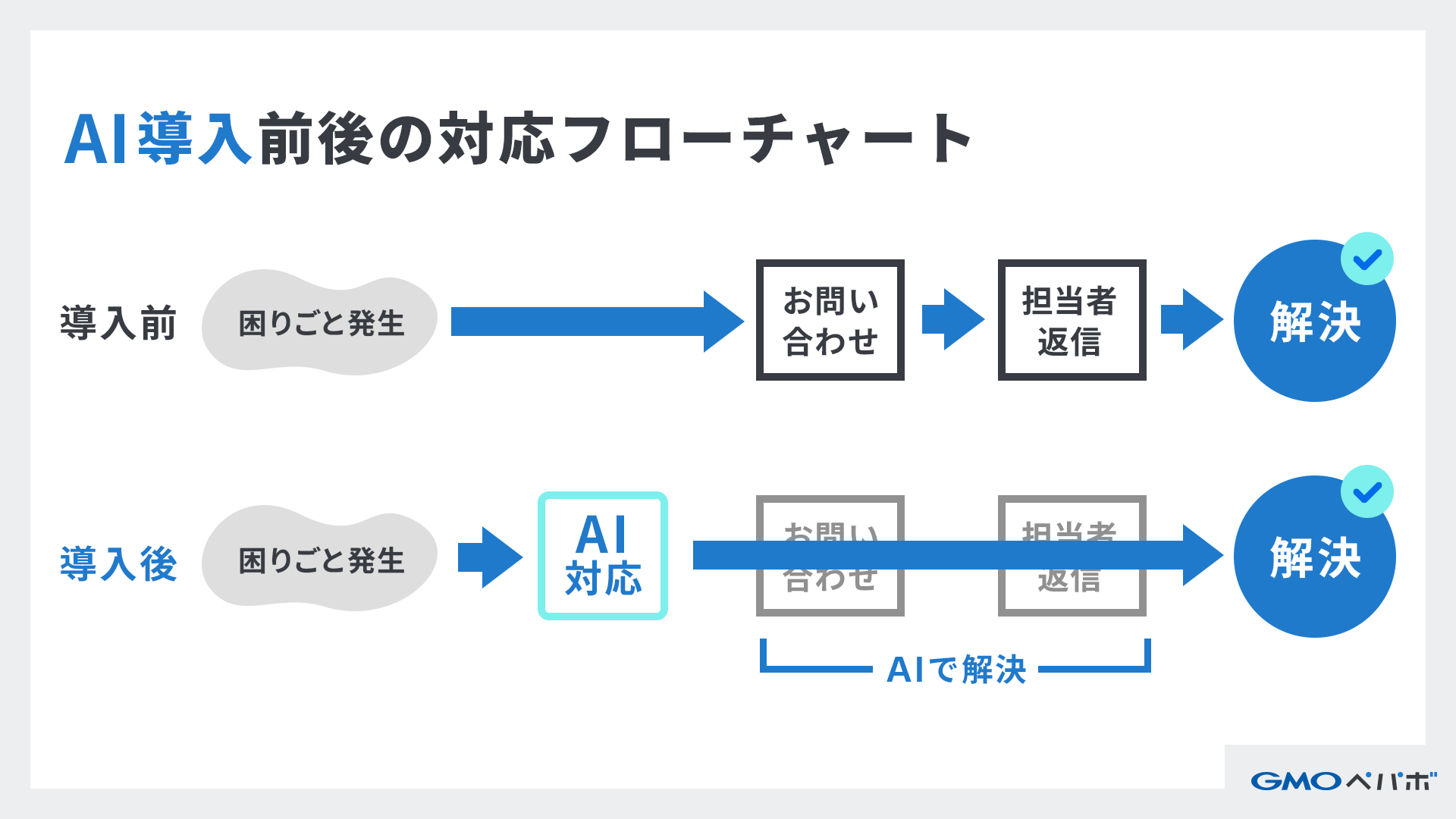 GMOペパボのAI導入前後の問い合わせ対応フローチャート。導入前は困りごと発生後に問い合わせが担当者に送られ、返答が行われるプロセス。導入後はAIが対応し、多くの問い合わせがAIで解決されることで、担当者への負担が軽減された。