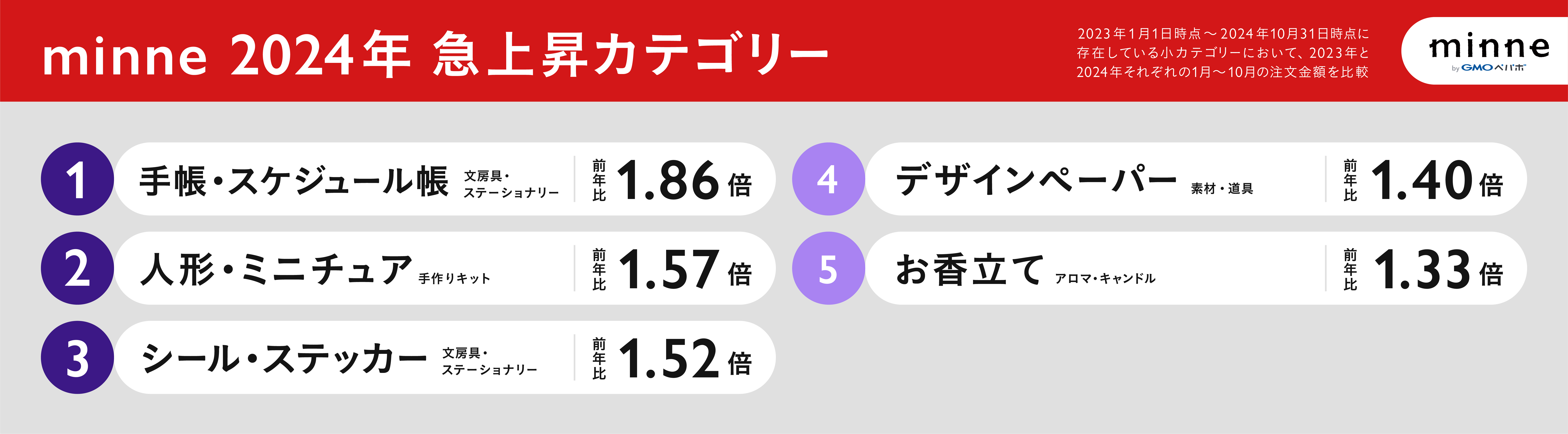 minneの2024年急上昇カテゴリーは、手帳・スケジュール帳が前年度比1.86倍で最も注目されている。続いて人形・ミニチュア（1.57倍）、シール・ステッカー（1.52倍）が高い成長を示している。デザインペーパーは1.40倍、お香立ては1.33倍の増加となっている。これは2023年と2024年の1月から10月の注文金額の比較に基づいている。