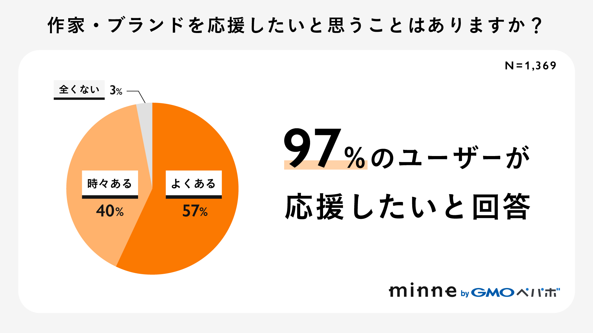 ユーザーアンケート結果グラフ:「作家・ブランドを応援したいか」97%が「応援したい」と回答。
