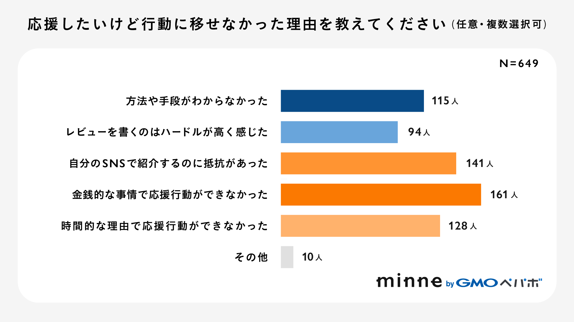 ユーザーアンケート結果グラフ:「応援したかったが行動に移せなかった理由」として「応援の方法や手段がわからなかった」が最多。