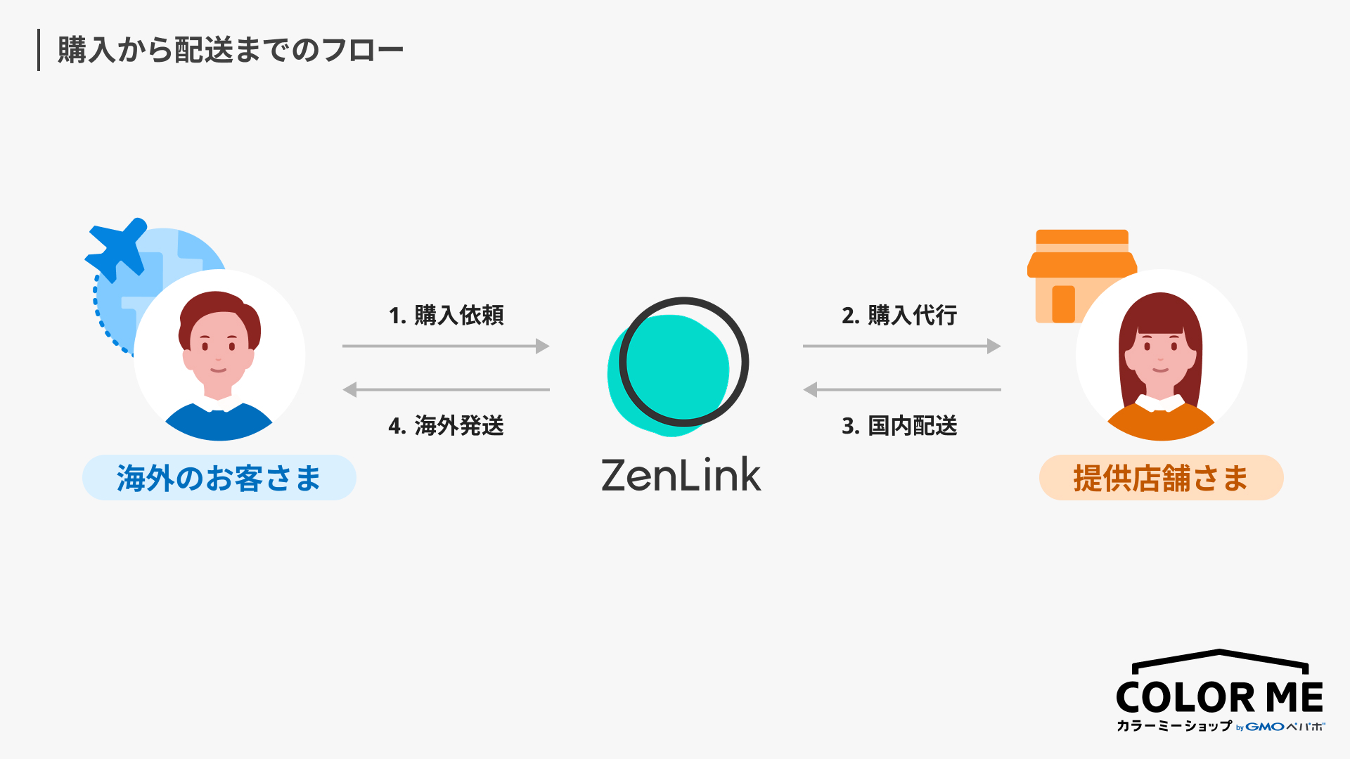 海外の顧客がZenLinkへ購入を依頼し、店舗に購入代行が行われ、商品は海外へ発送される流れ。