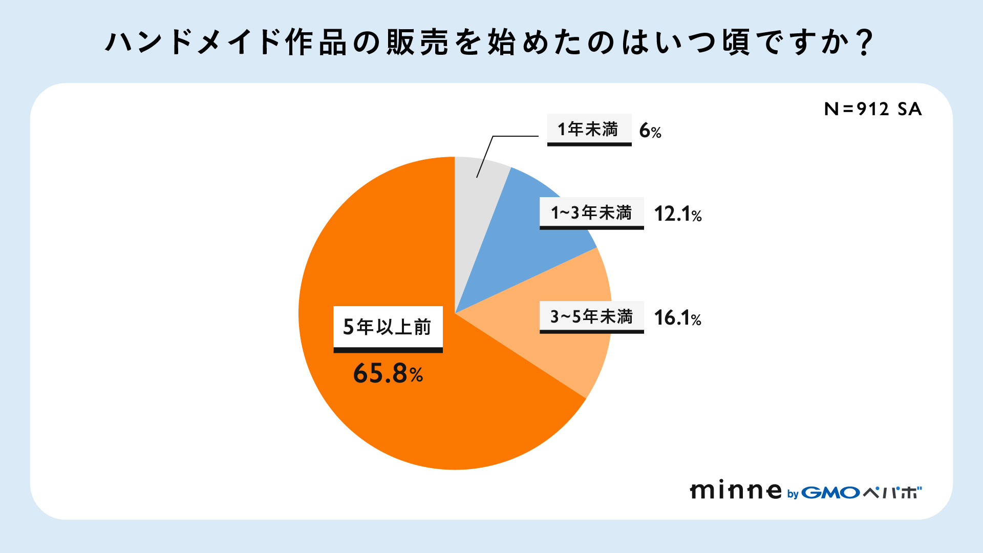 ハンドメイド作品の販売を始めたのはいつ頃ですか？