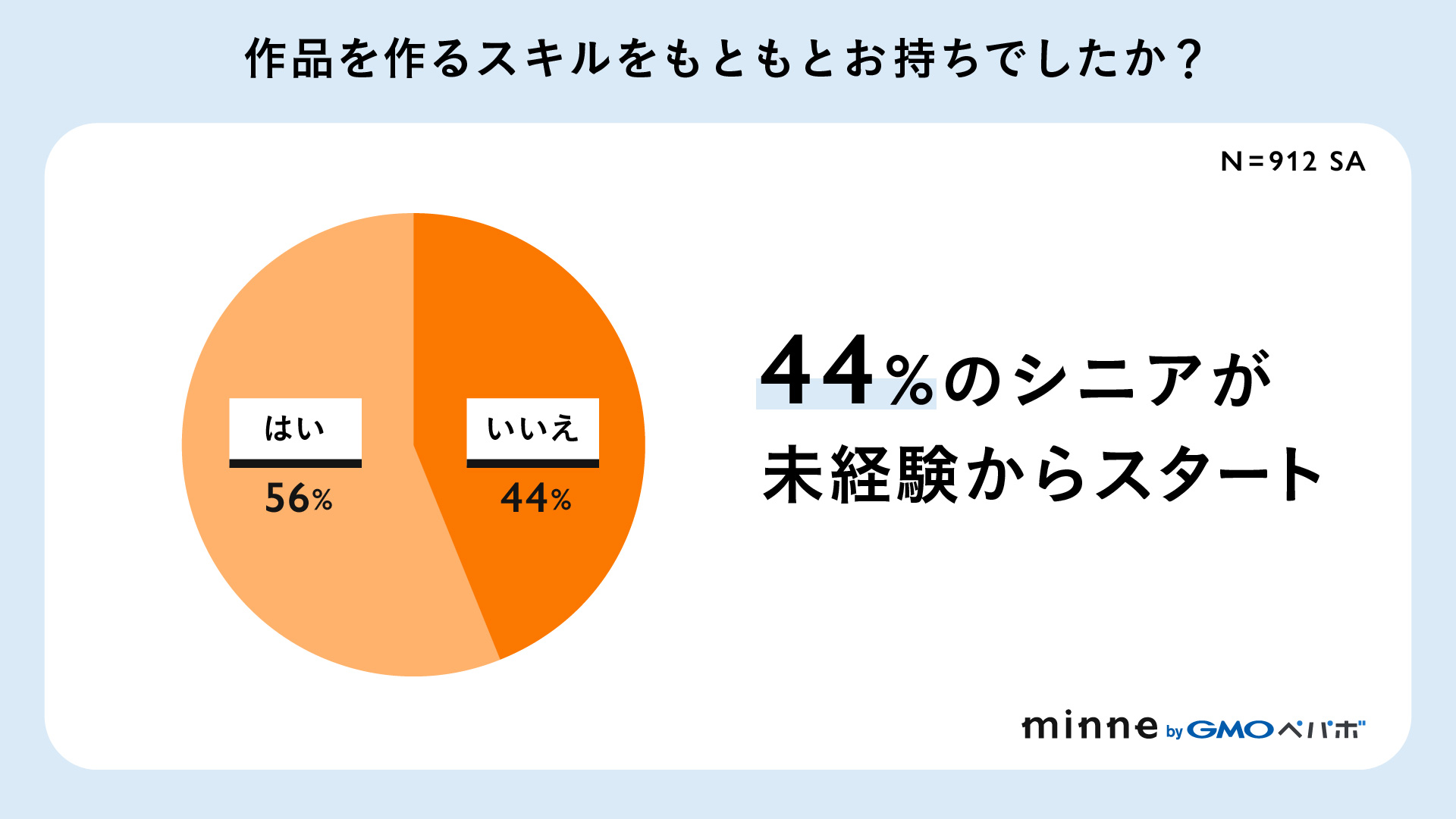 作品を作るスキルをもともとお持ちでしたか？