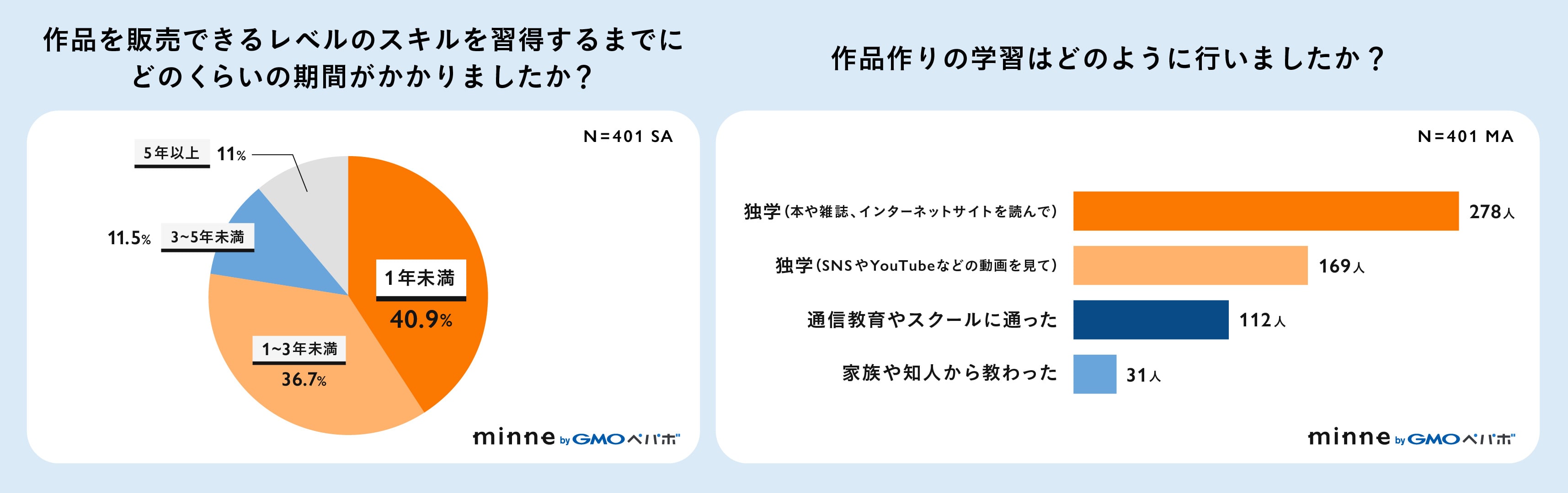 作品を販売できるレベルのスキルを習得するまでにどのくらいの時間がかかりましたか？作品作りの学習はどのように行いましたか？
