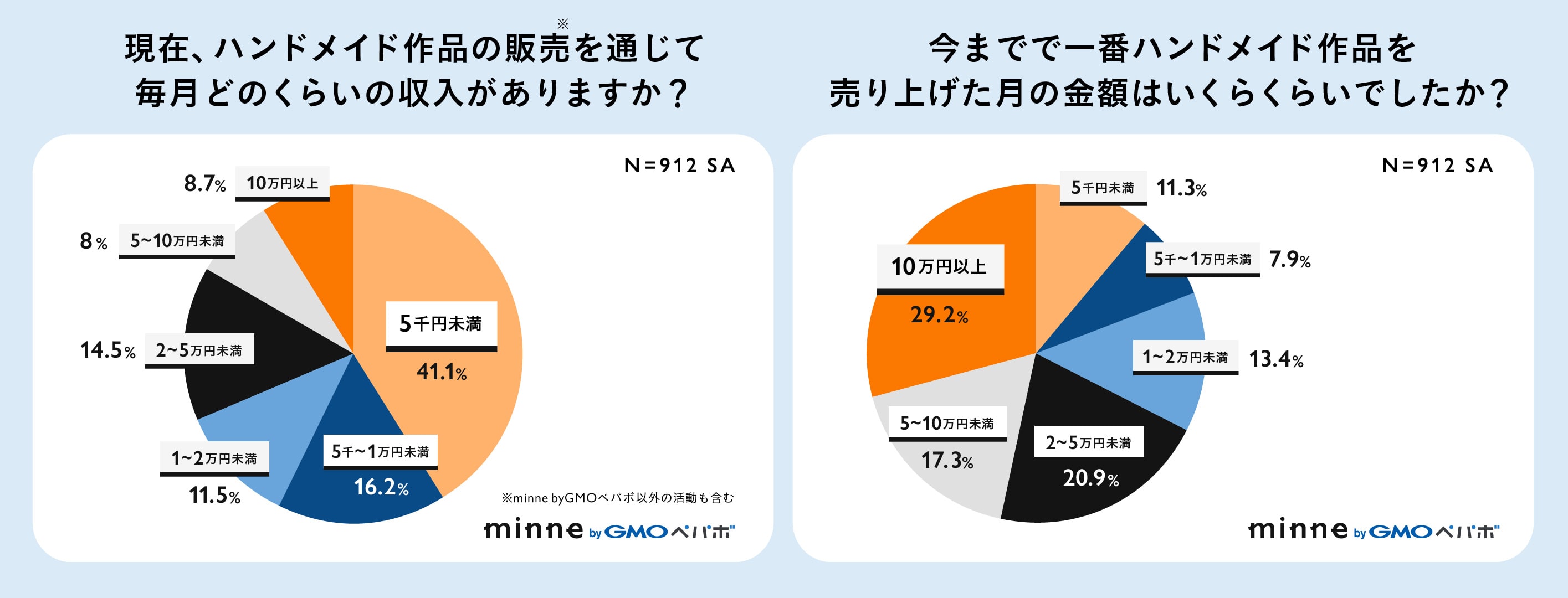 現在、ハンドメイド作品の販売を通じて毎月どのくらいの収入がありますか？今までで一番ハンドメイド作品を売り上げた月の金額はいくらくらいでしたか？