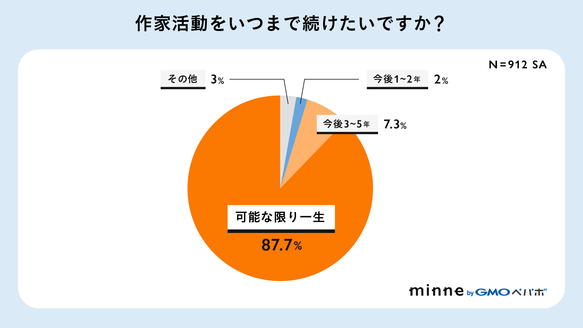 作家活動をいつまで続けたいですか？
