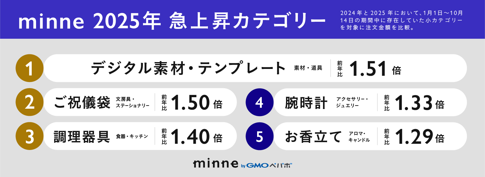 minne 2025年 急上昇カテゴリー