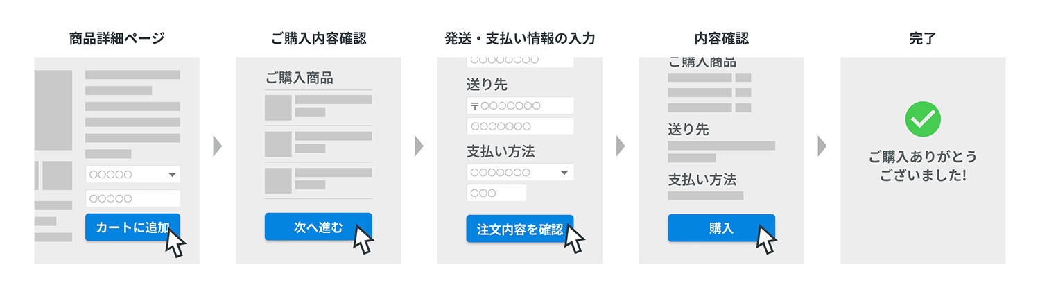 これまでの購入フローを示した図。商品詳細ページ、ご購入内容確認、発送・支払い情報の入力、内容確認、完了という5ステップが示されている。