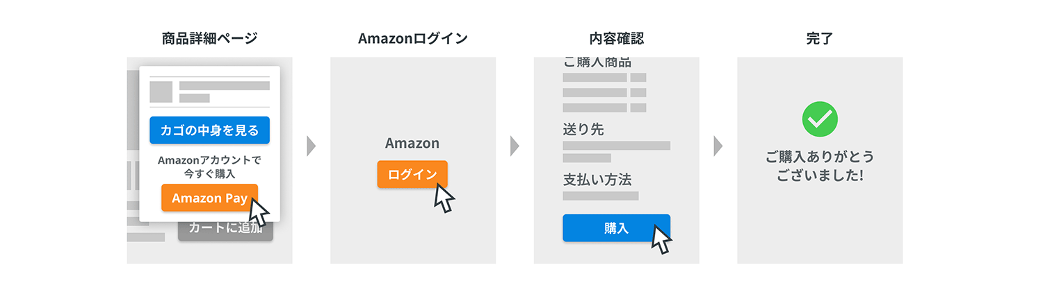 『Buy Now』の購入フローを示した図。商品詳細ページ、Amazonログイン、内容確認、完了という4ステップが示されている。