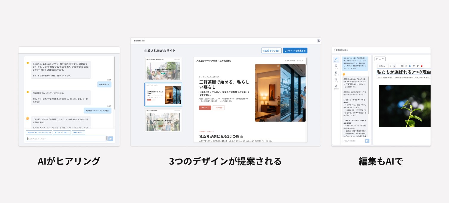 『ロリポップ！AIサイトエージェント』の利用イメージ。左から「AIがヒアリング」「3つのデザインが提案される」「編集もAIで」の3ステップをスクリーンショットで紹介