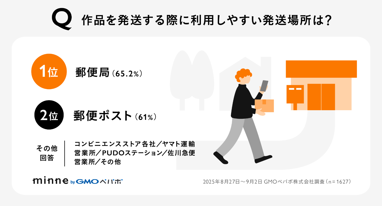 希望する発送場所のアンケート結果（郵便局65.2%、郵便ポスト61.0%）