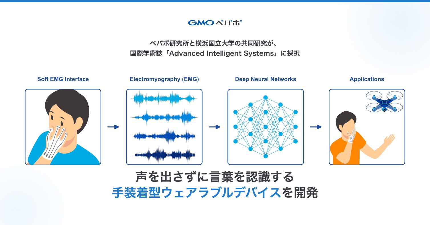 「ペパボ研究所」と横浜国立大学の共同論文が、国際学術誌「Advanced Intelligent Systems」に採択 〜声を出さずに言葉を認識する手装着型ウェアラブルデバイスを開発、認識精度97.2％〜のカバー画像