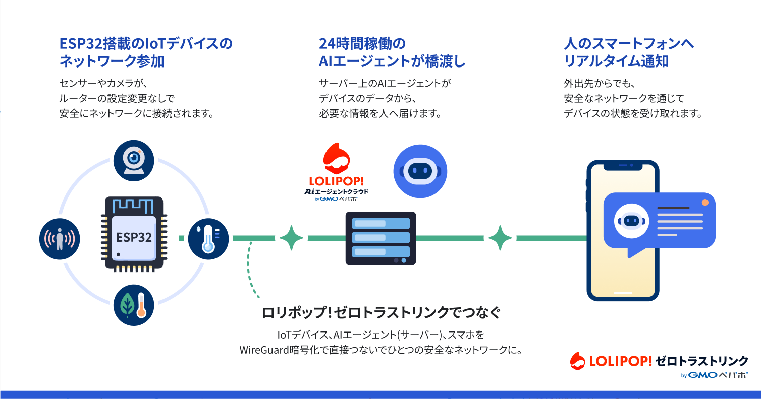 ESP32によるIoTデバイスのネットワーク参加、サーバー上で24時間稼働するAIエージェントによるデバイスデータの構造化、外出先のスマートフォンへのリアルタイム通知という一連の流れを示す図。「ESP32」・AIエージェント（サーバー）・スマートフォンが「ロリポップ！ゼロトラストリンク byGMOペパボ」のネットワークで直接つながっている。