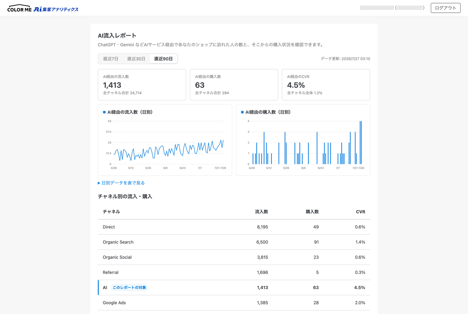 「AI流入レポート」画面のスクリーンショット。直近90日のAI経由の流入数1,413、購入数63、CVR4.5%を表示している