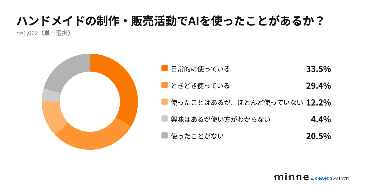 円グラフ「ハンドメイドの制作・販売活動でAIを使ったことがあるか？」（n=1,002、単一選択）。日常的に使っている33.5%、ときどき使っている29.4%、使ったことはあるが、ほとんど使っていない12.2%、興味はあるが使い方がわからない4.4%、使ったことがない20.5%