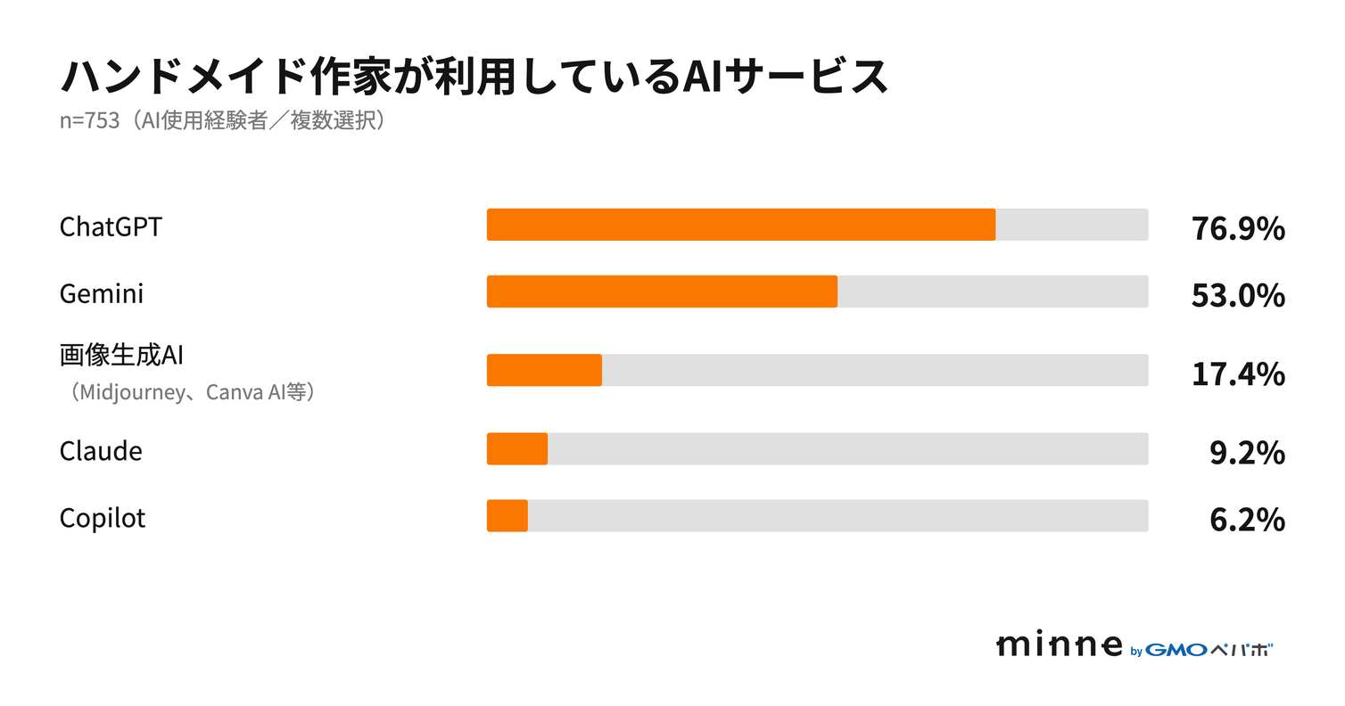 棒グラフ「ハンドメイド作家が利用しているAIサービス」（n=753、AI使用経験者、複数選択）。ChatGPT 76.9%、Gemini 53.0%、画像生成AI（Midjourney、Canva AI等）17.4%、Claude 9.2%、Copilot 6.2%