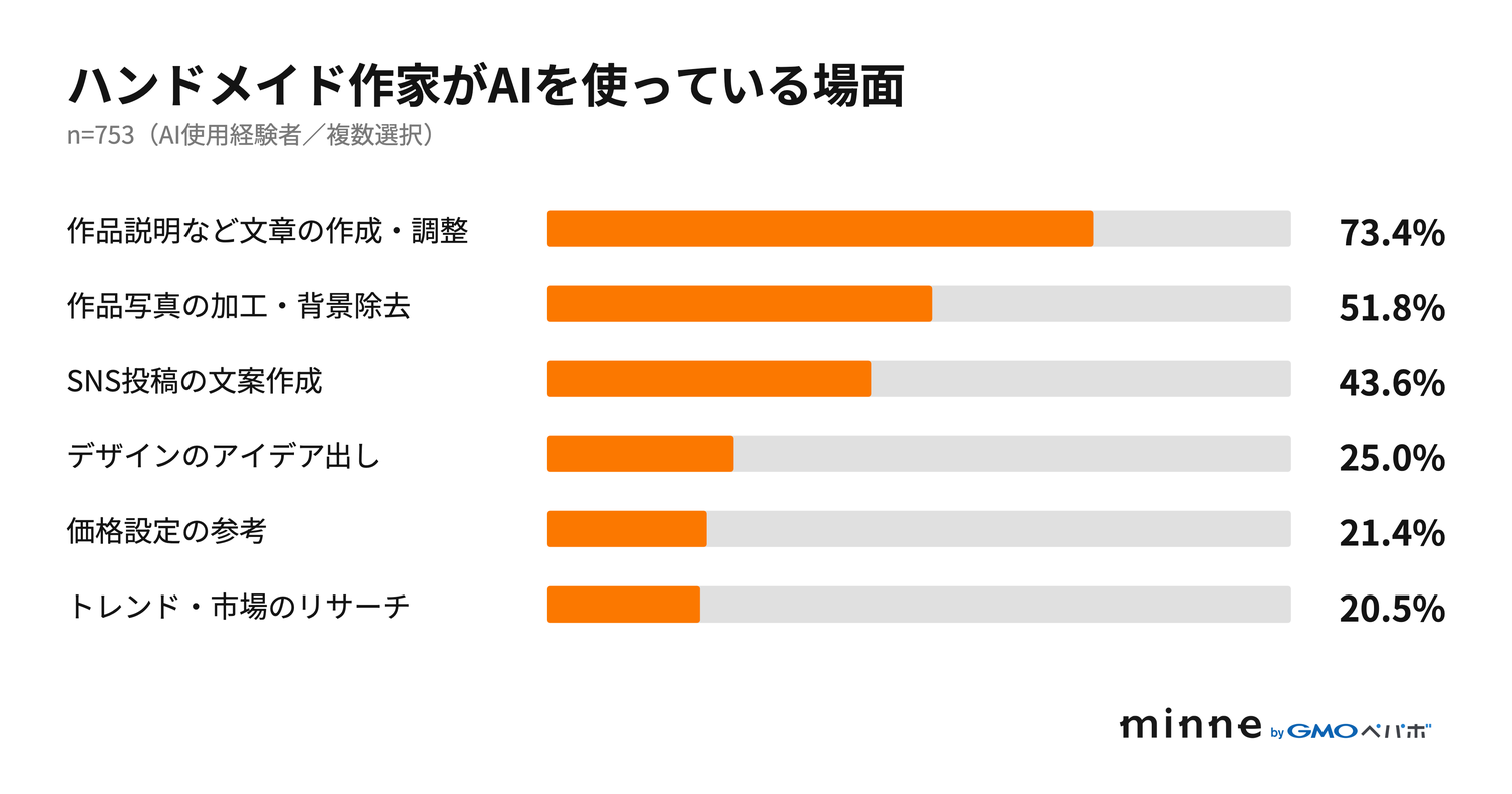 棒グラフ「ハンドメイド作家がAIを使っている場面」（n=753、AI使用経験者、複数選択）。作品説明など文章の作成・調整73.4%、作品写真の加工・背景除去51.8%、SNS投稿の文案作成43.6%、デザインのアイデア出し25.0%、価格設定の参考21.4%、トレンド・市場のリサーチ20.5%