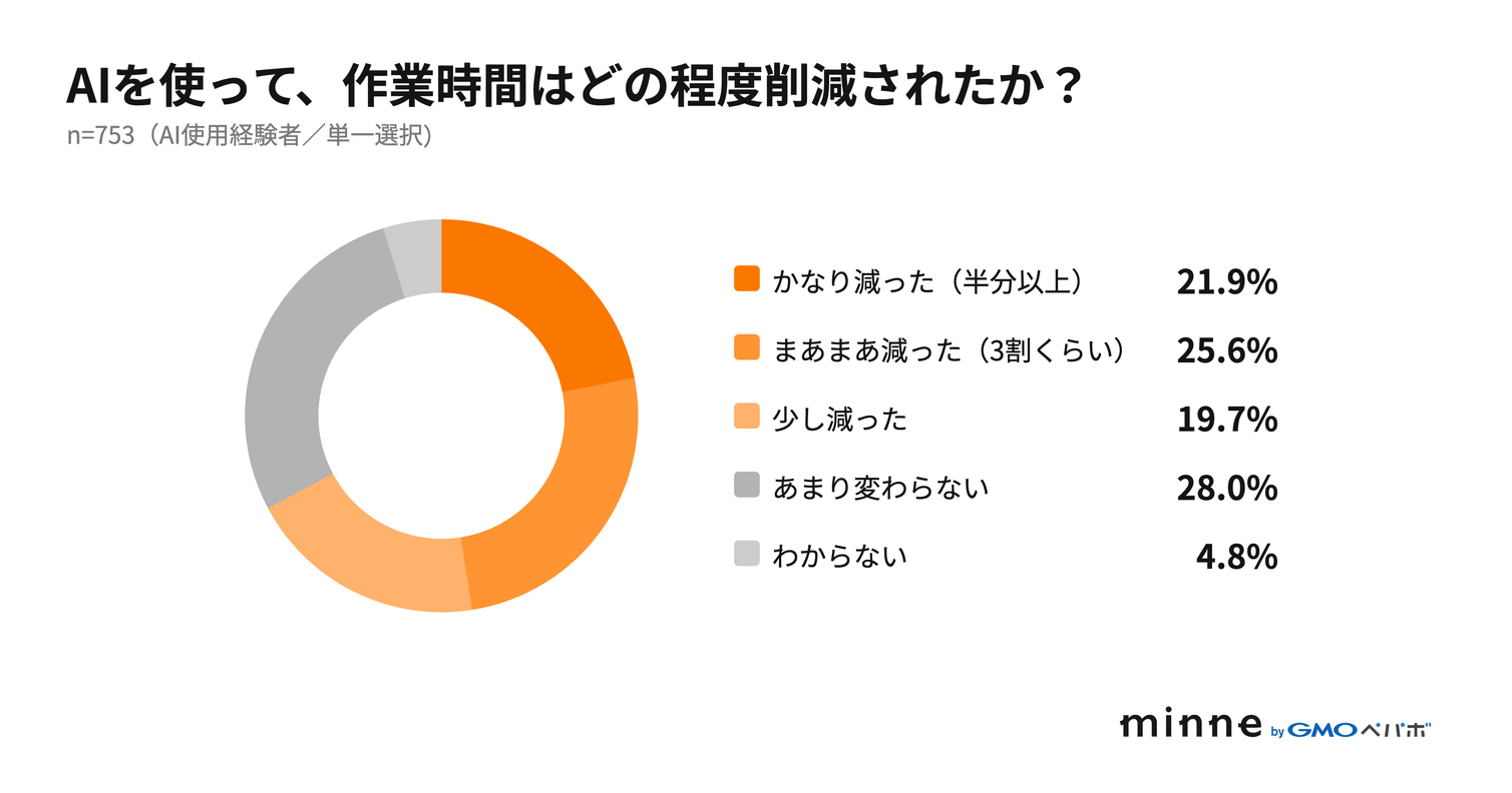 円グラフ「AIを使って、作業時間はどの程度削減されたか？」（n=753、AI使用経験者、単一選択）。かなり減った（半分以上）21.9%、まあまあ減った（3割くらい）25.6%、少し減った19.7%、あまり変わらない28.0%、わからない4.8%