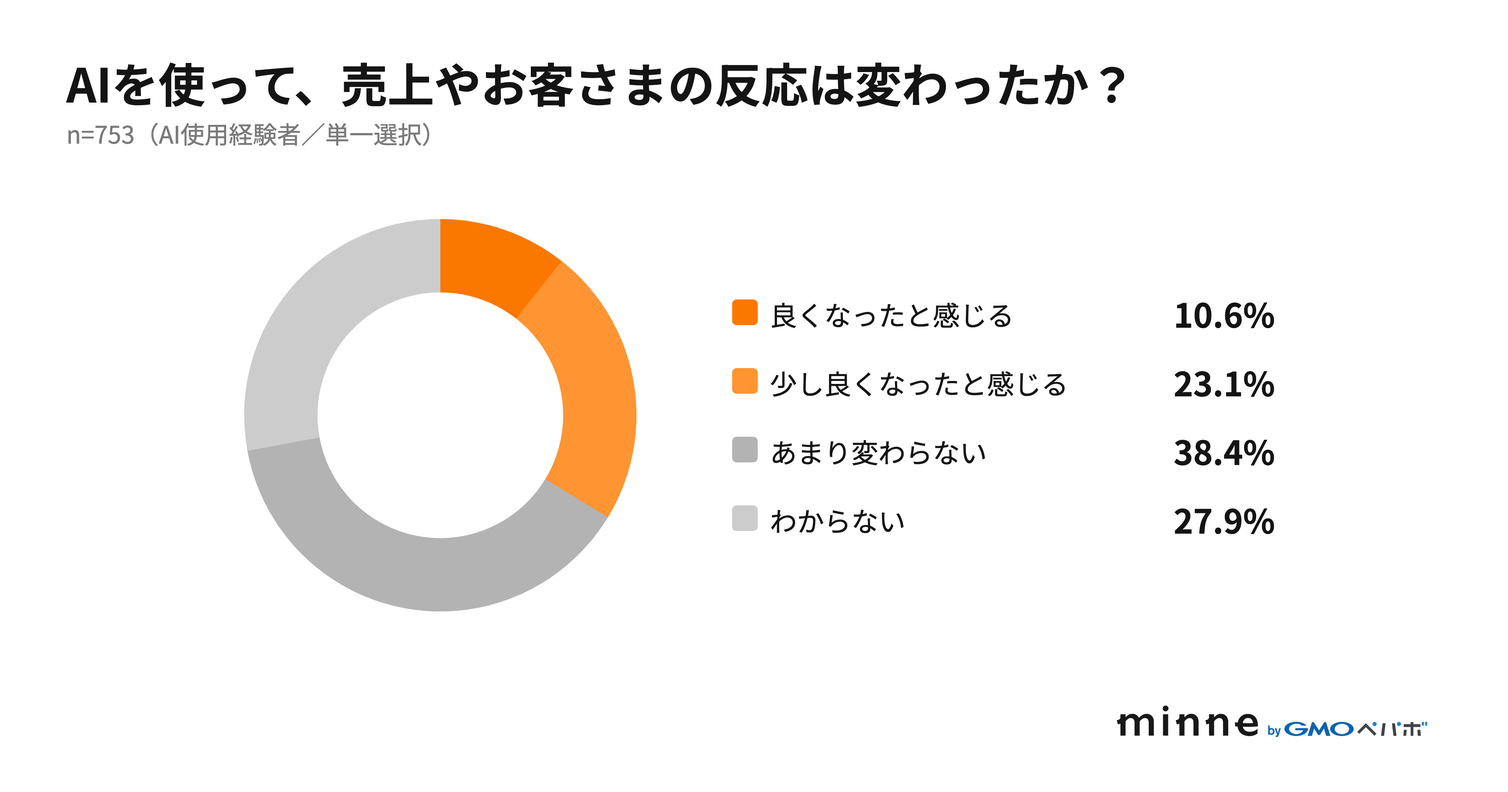 円グラフ「AIを使って、売上やお客さまの反応は変わったか？」（n=753、AI使用経験者、単一選択）。良くなったと感じる10.6%、少し良くなったと感じる23.1%、あまり変わらない38.4%、わからない27.9%
