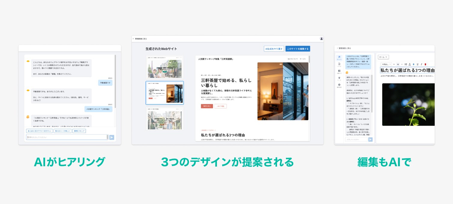 ムームーAIサイトエージェントの利用フロー。左から「AIがヒアリング」「3つのデザインが提案される」「編集もAIで」の3ステップをスクリーンショットで紹介