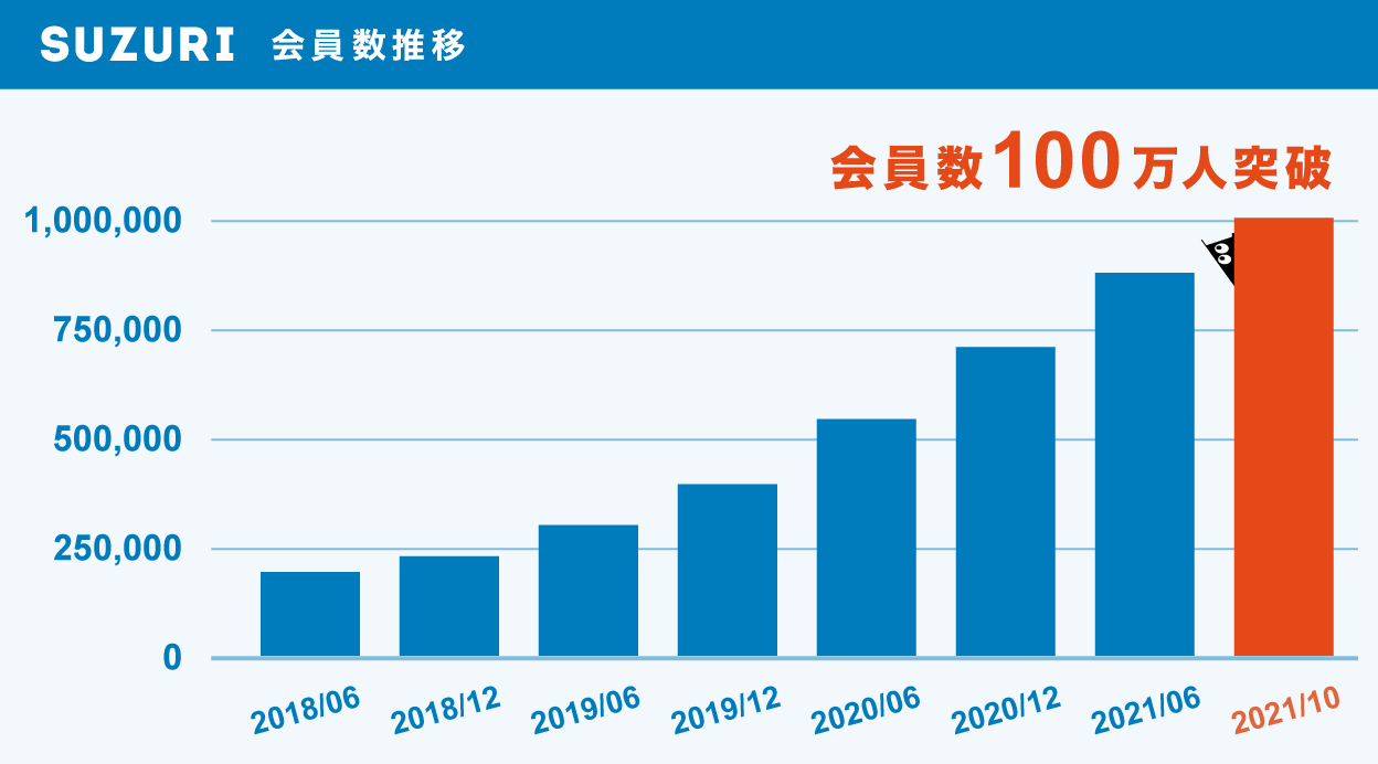 SUZURIの会員数推移のグラフ。2020年6月には会員数50万人を上回り、そこから右肩上がりに推移し、2021年10月には100万人を突破した。