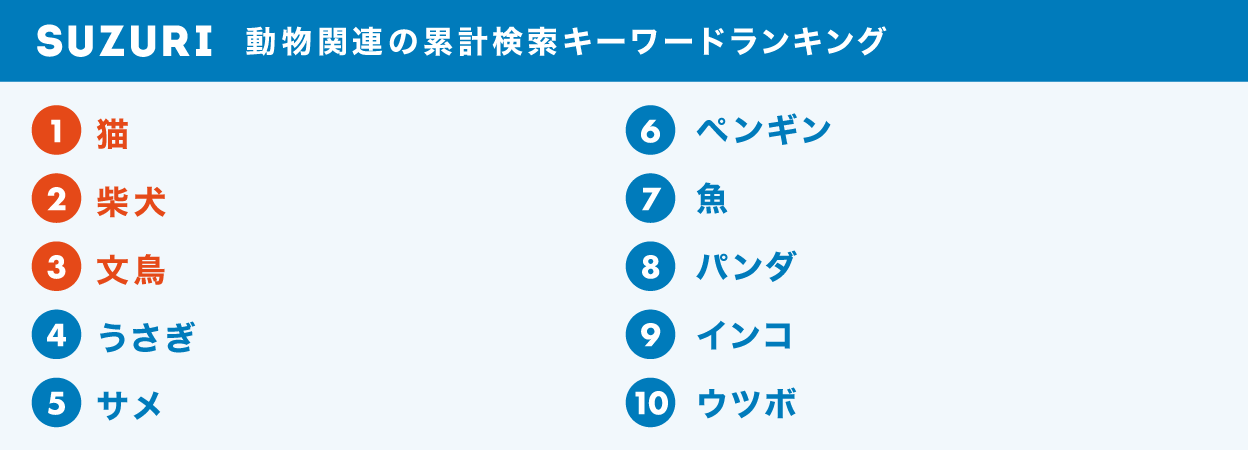 SUZURIの動物関連の累計検索キーワードランキング。1位は猫、2位は柴犬、3位は文鳥、4位はうさぎ、5位はサメ、6位はペンギン、7位は魚、8位はパンダ、9位はインコ、10位はウツボ。