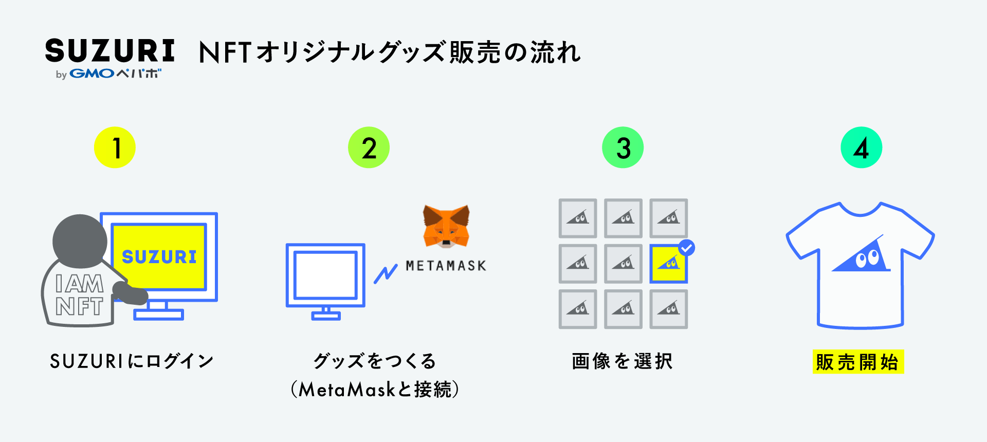 NFTオリジナルグッズ販売の流れを示した図。（1）SUZURIにログイン。（2）グッズをつくる（MetaMaskと接続）。（3）画像を選択。（4）販売開始。
