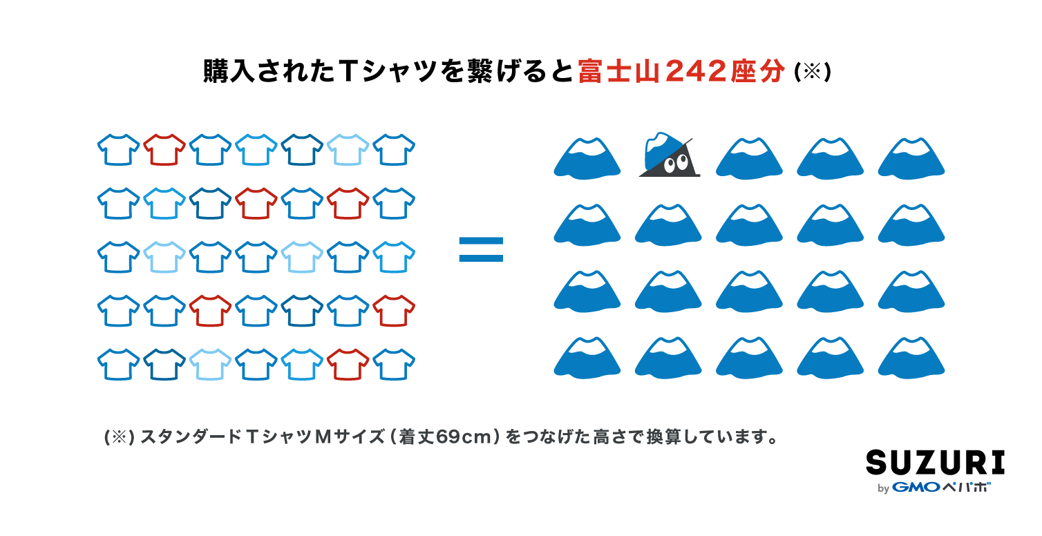 購入されたTシャツを繋げると「富士山242座分」になることを示したインフォグラフィック（※スタンダードTシャツMサイズ、着丈69cmをつなげた高さで換算しています）