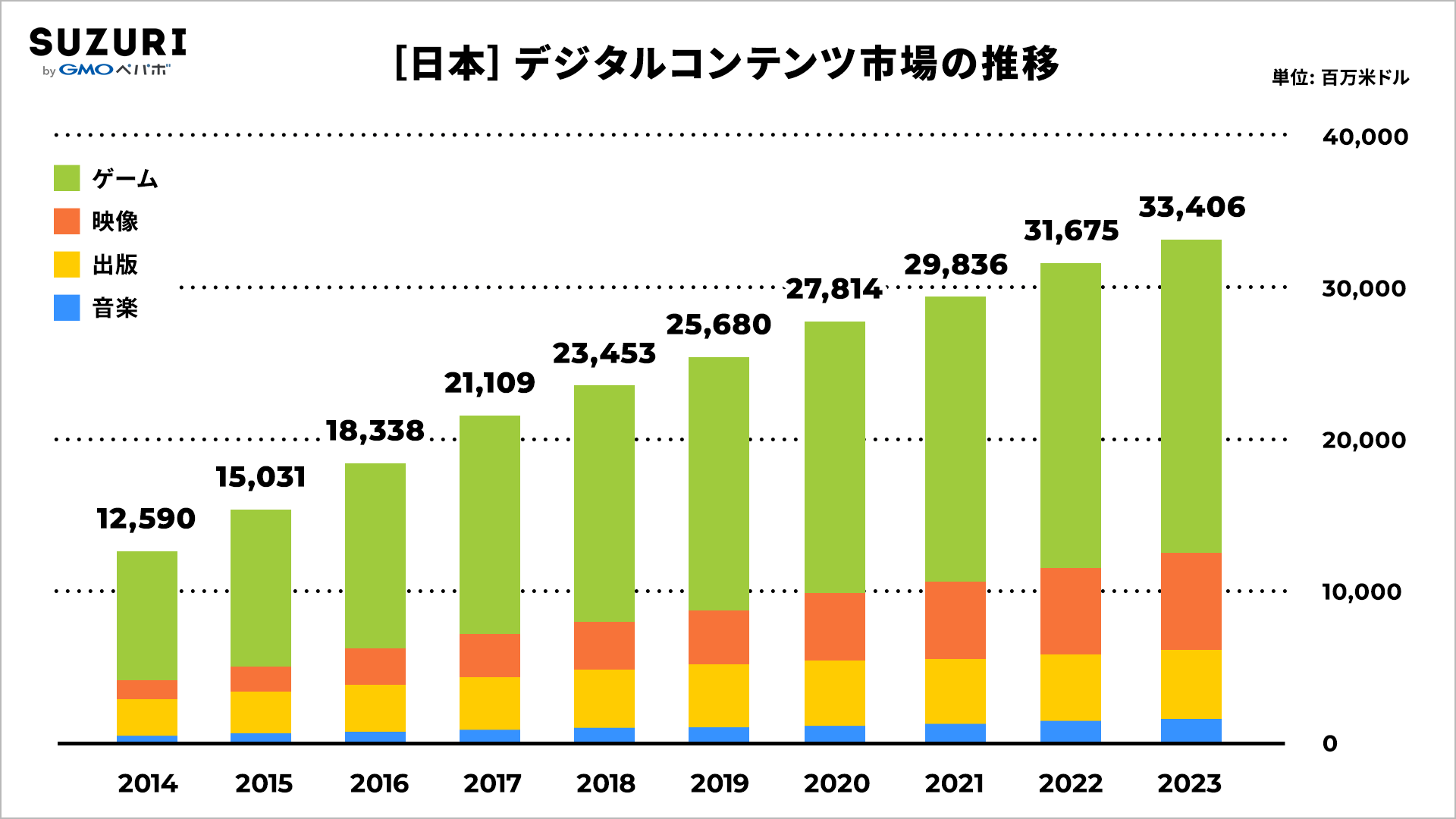 日本のデジタルコンテンツ市場の推移を表したグラフ。デジタルコンテンツの内訳はゲーム、映像、出版、音楽の4つに分類されている。2014年では日本におけるデジタルコンテンツ市場規模は12,950百万米ドル百万米ドルであったが、毎年右肩上がりに規模が拡大し、今年2022年では31,675百万米ドル、来年2023年には33,406百万米ドルの市場規模になるとされている。