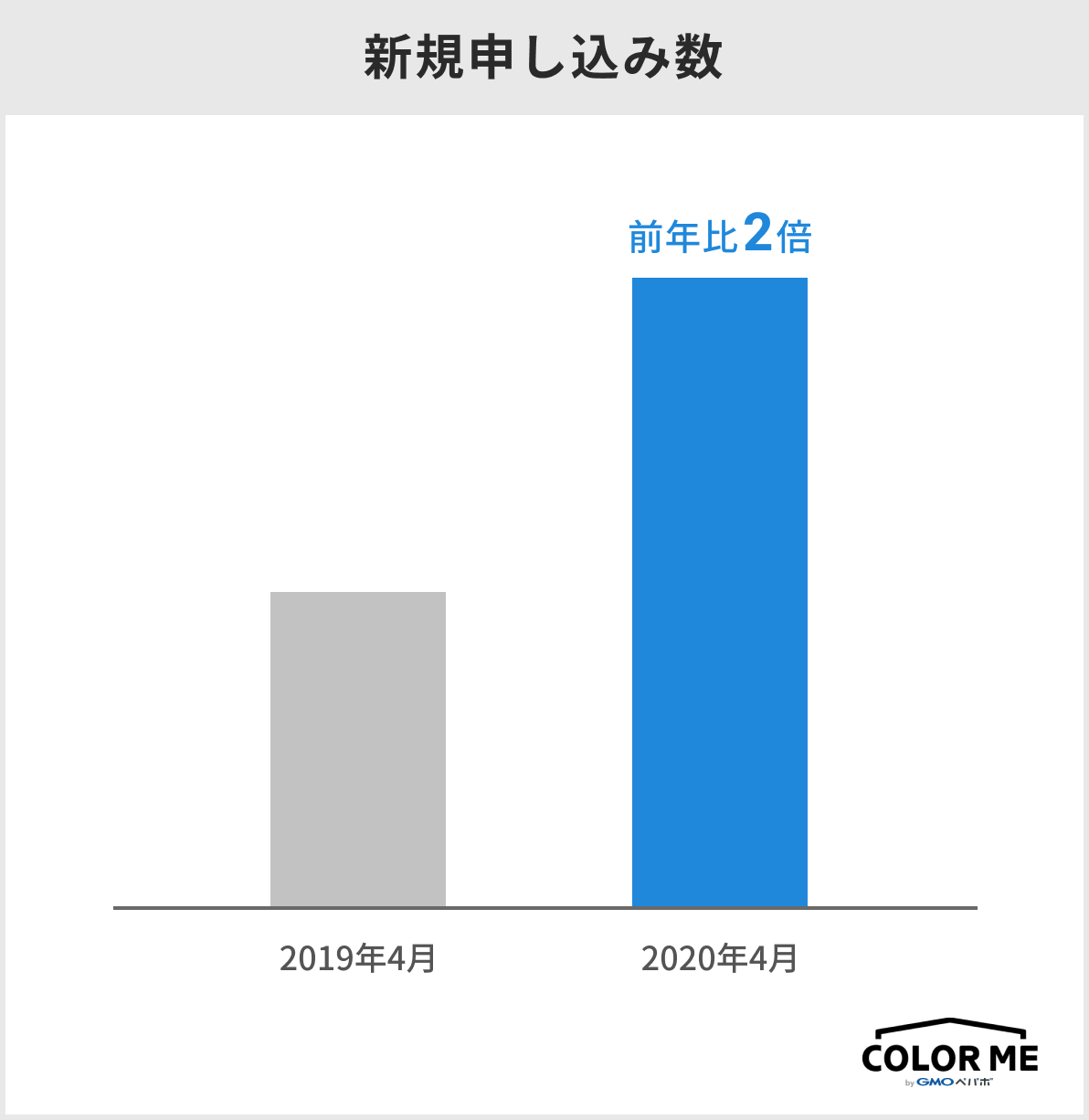 新規申し込み数のグラフの画像。2020年4月の新規申込数は、2019年4月と比較して2倍に成長している。