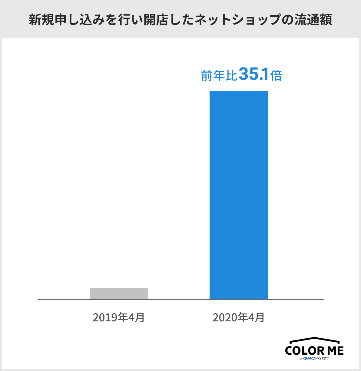 2020年4月に開店したネットショップの流通額のグラフの画像。2020年4月に開店したネットショップの流通額は、2019年4月と比較して35.1倍に成長している。