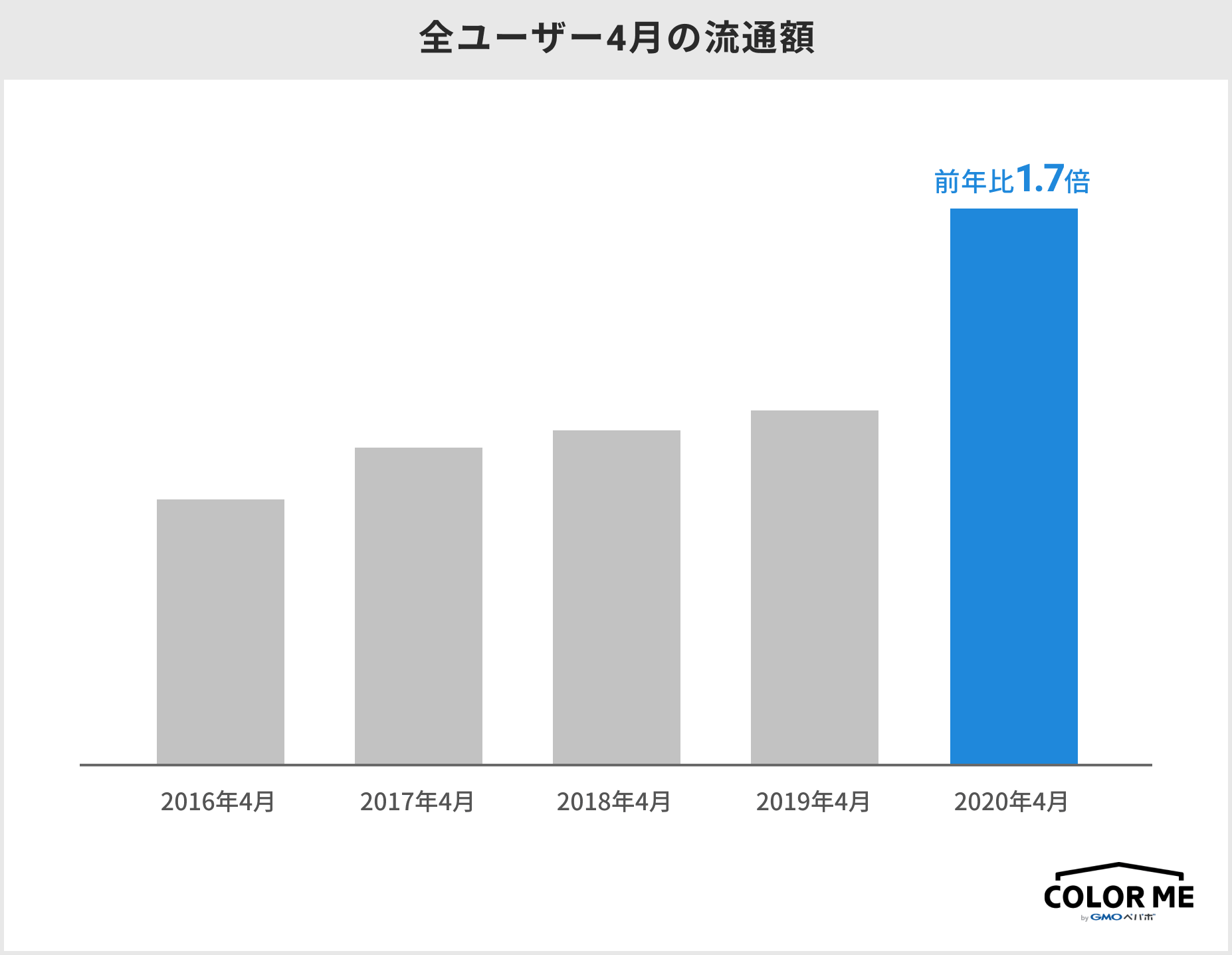 全ユーザーの流通額のグラフの画像。2020年4月に集計した流通額は、2019年4月と比較して約1.7倍に成長している。