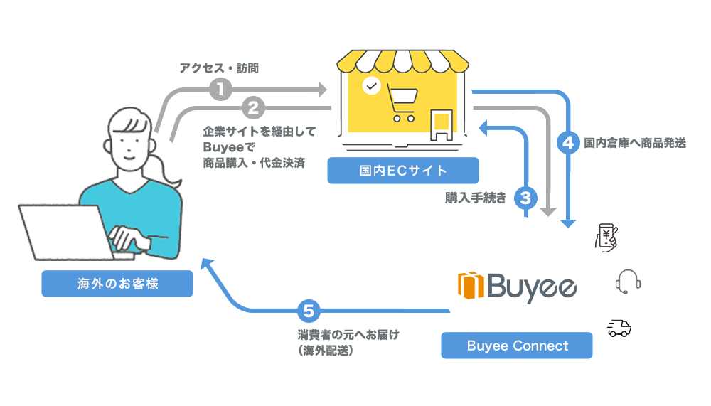 【図】「Buyee Connect for カラーミーショップ」導入による、越境EC展開のイメージを簡単なフローで表した図。ここで示されてるフロー図では、①海外のお客様が国内ECサイトにアクセス・訪問する、②海外のお客様-国内ECサイト間で企業サイトを経由して「Buyee」で商品購入・代金決済、③「Buyee Connect」から国内ECサイトに対して購入手続き、④国内ECサイトから「Buyee Connect」に対して国内倉庫へ商品発送、⑤「Buyee Connect」から海外のお客様に対して商品お届け、となっている。