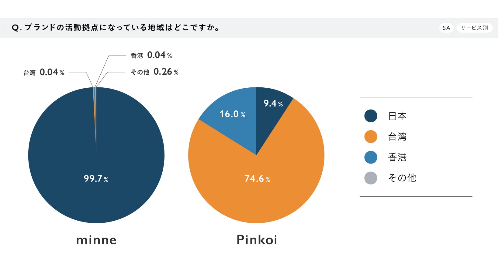 【調査結果グラフ】『作り手の海外展開・販売に関する意識調査』Q1.ブランドの活動拠点になっている地域はどこですか。（SA／サービス別） A.＜minne＞日本99.7%、台湾0.04%、香港0.04%、その他0.26%　＜Pinkoi＞台湾74.6%、香港16.0%、日本9.4%