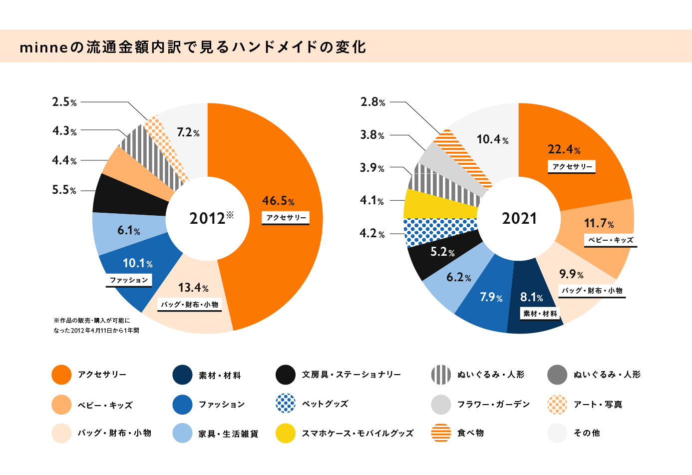 【グラフ】minneの流通金額内訳で見るハンドメイドの変化。2012年（※作品の販売・購入が可能になった2012年4月11日から1年間）と2021年の年間の流通金額内訳をカテゴリーごとにパーセンテージで表している。2012年の流通金額内訳はアクセサリー46.5％、バッグ・財布・小物が13.4％、ファッションが10.1％、家具・生活雑貨が6.1％、文房具・ステーショナリーが5.5％、ベビー・キッズが4.4％、ぬいぐるみ・人形が4.3％、アート・写真が2.5％、その他7.2％。2022年の流通金額内訳はアクセサリーが22.4％、ベビー・キッズが11.7％、バッグ・財布・小物が9.9％、素材・材料が8.1％、ファッションが7.9％、家具・生活雑貨が6.2％、文房具・ステーショナリーが5.2％、、ペットグッズが4.2％、スマホケース・モバイルグッズが4.1％、ぬいぐるみ・人形が3.9％、フラワー・ガーデンが3.8％、食べ物が2.8％、その他10.4％。