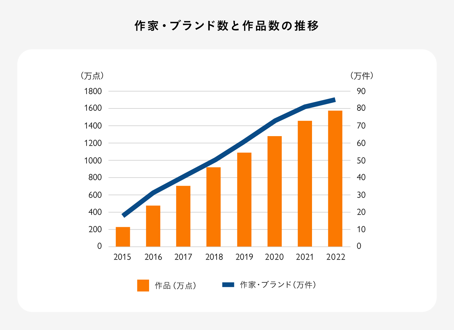 作家・ブランド数と作品数の推移を表したグラフ。作品数は、2015年から2022年にかけて、どちらも右肩上がりで推移している。