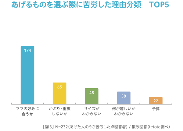 tetote 出産祝い 調査