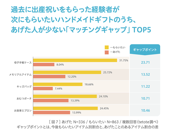 tetote 出産祝い 調査